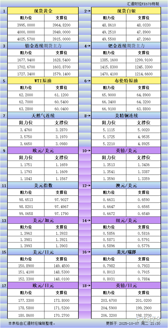 10月7日美市支撑阻力：18品种图表一览