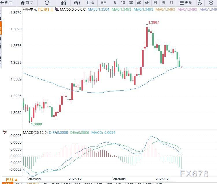 英镑兑美元承压下行，关注1.3500关口(2)