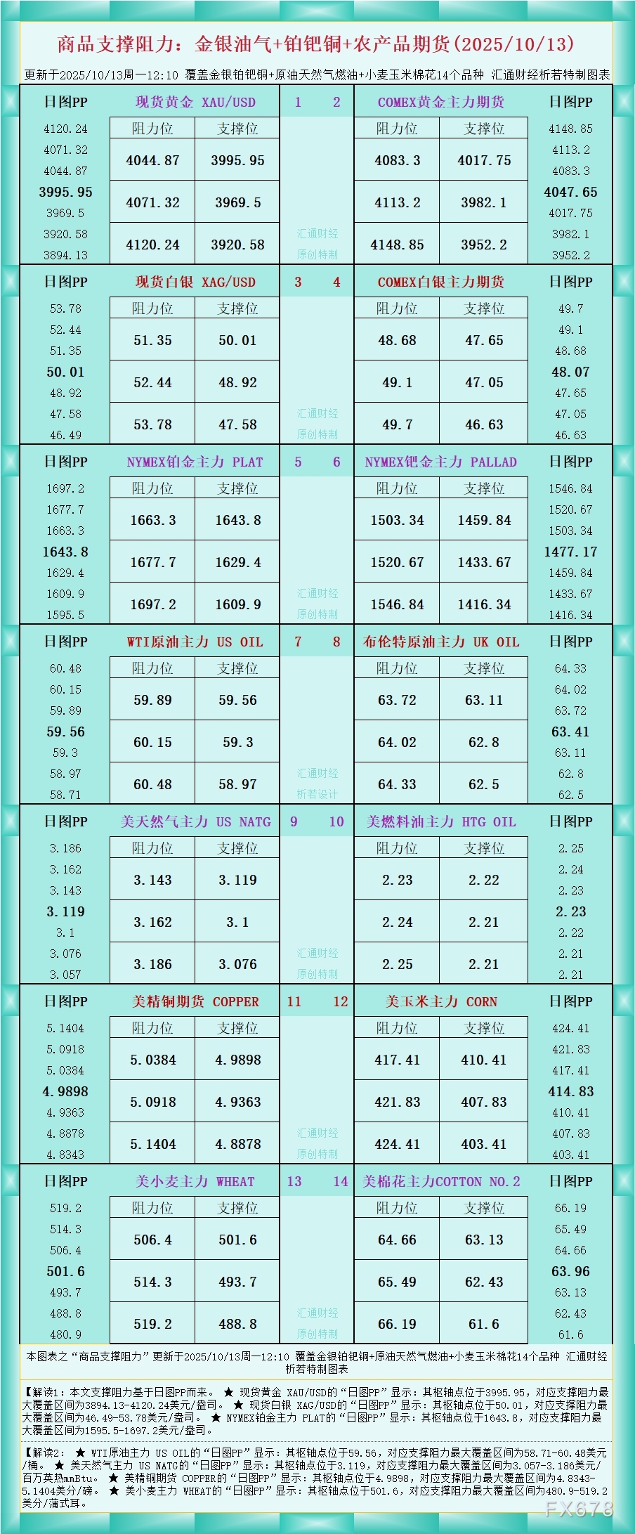 商品支撑阻力图表解析：金银油气及农产品期货
