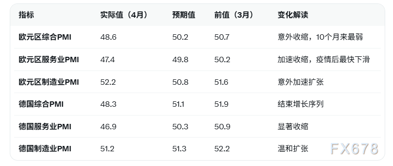 欧元区PMI收缩引关注，欧元窄幅震荡调整(2)