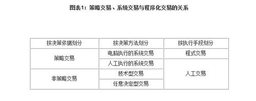 策略交易、系统交易与程序化交易解析