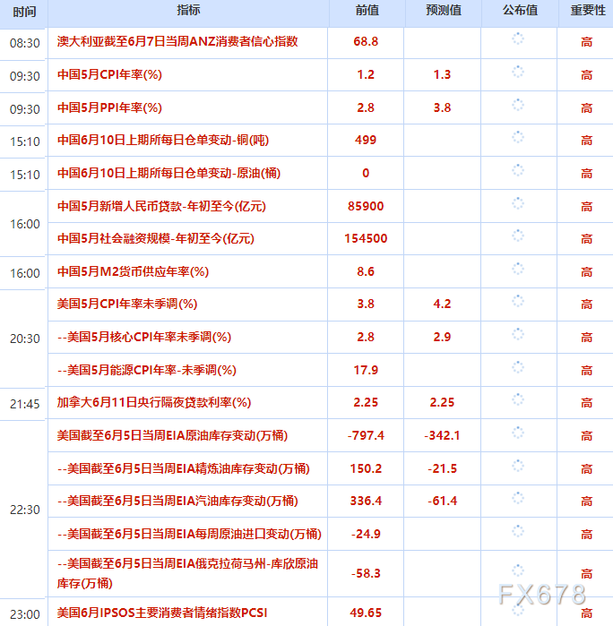 6月10日财经早餐:金价油价双双下探低位(2) 6月10日财经早餐:金价油价双双下探低位(2)