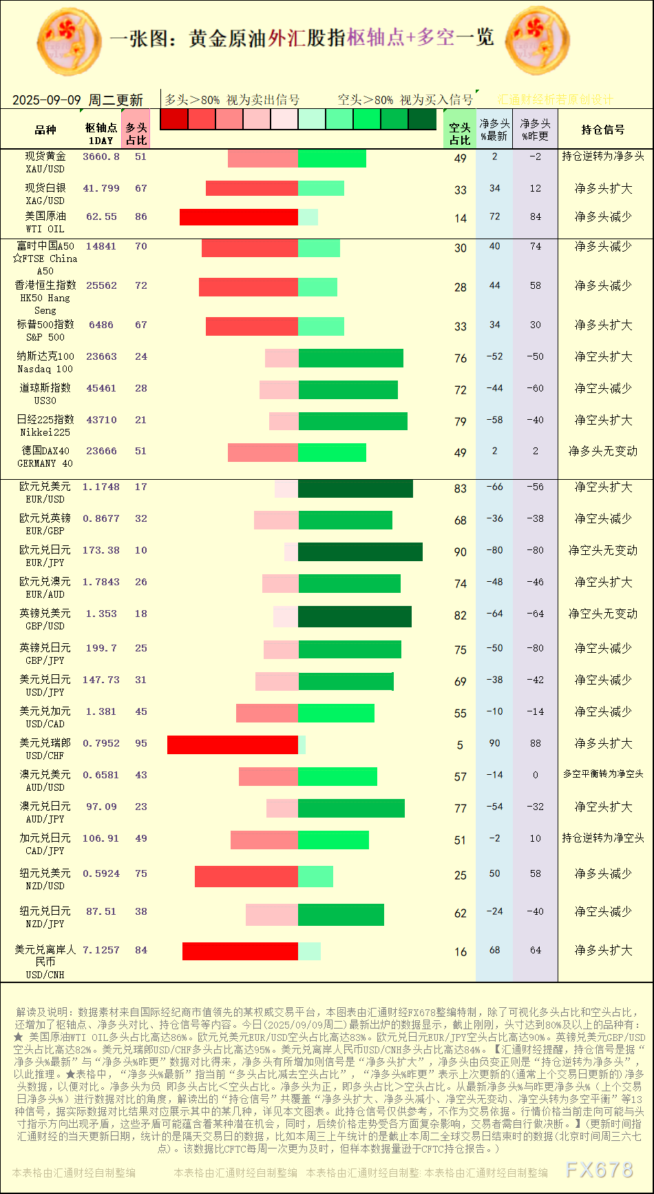 一张图：2025年9月9日黄金原油外汇股指“枢纽点+多空持仓
