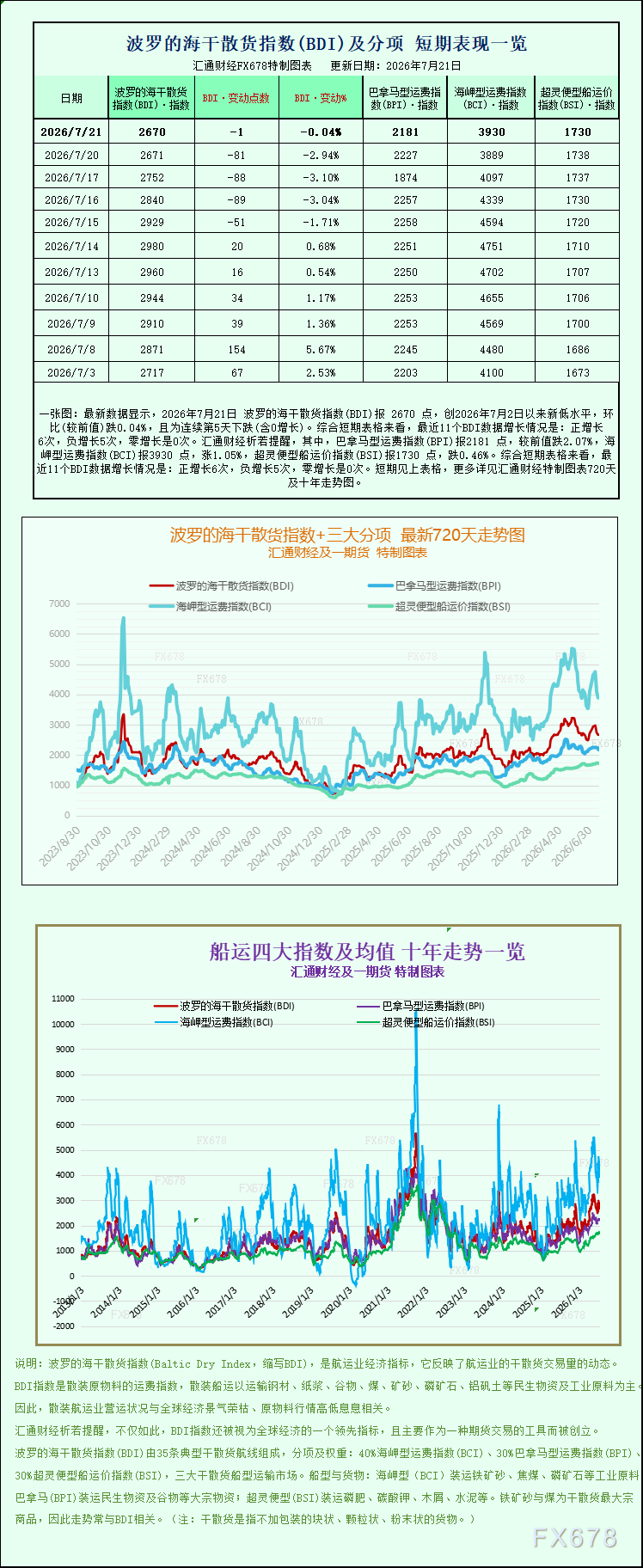 一张图：波罗的海干散货指数小幅收低 海岬型船反弹对冲市场下行