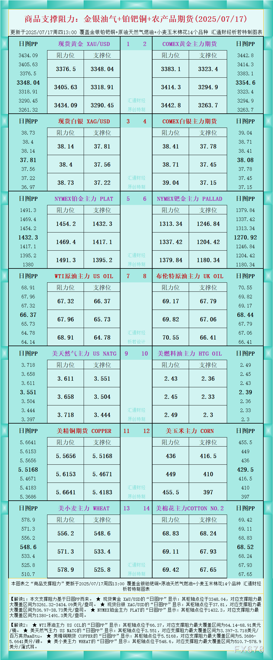 一张图看商品支撑阻力：金银油气+铂钯铜农产品期货(2025年